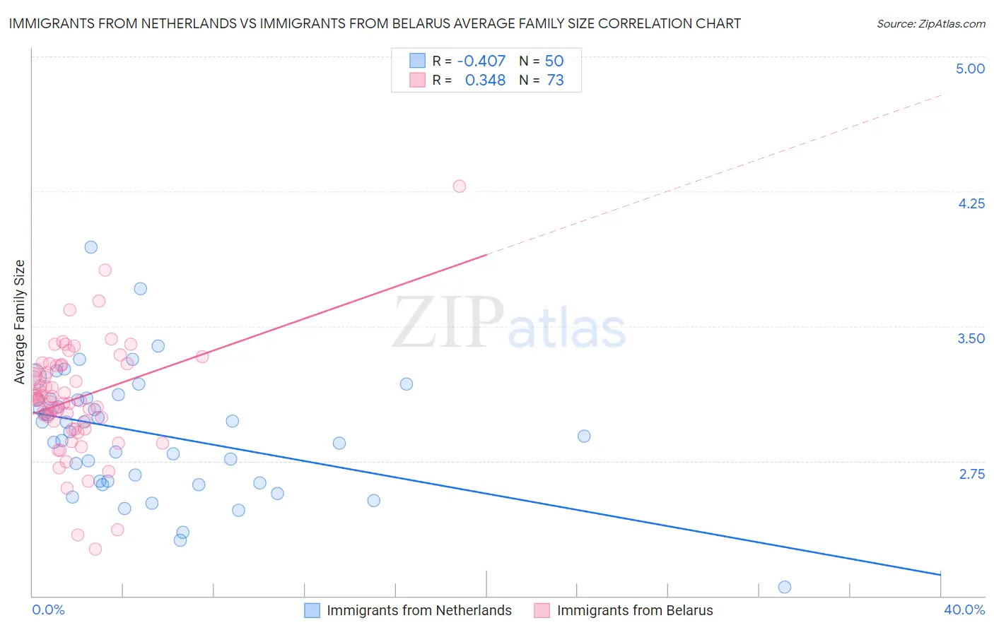 Immigrants from Netherlands vs Immigrants from Belarus Average Family Size