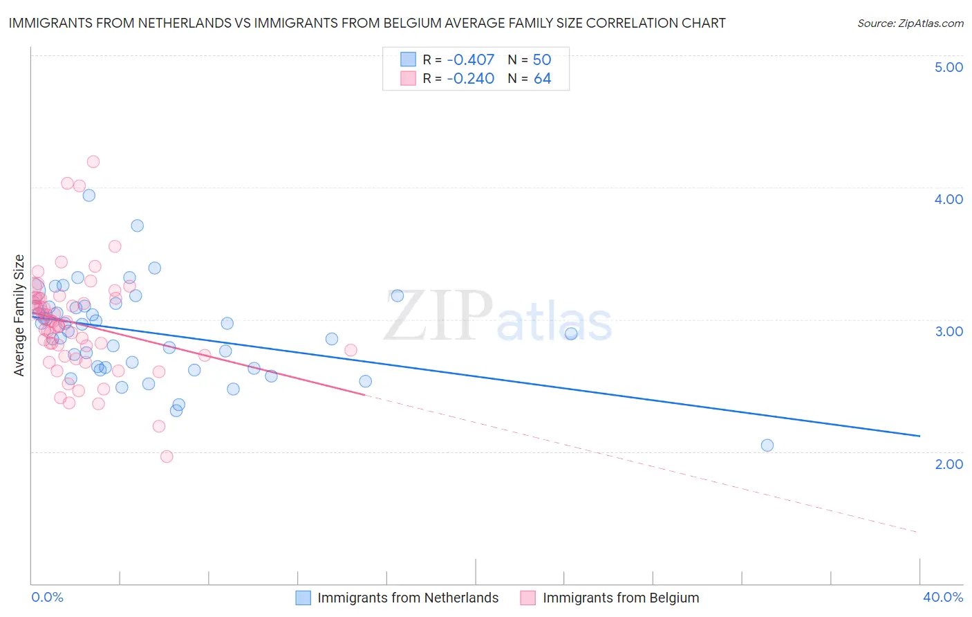 Immigrants from Netherlands vs Immigrants from Belgium Average Family Size