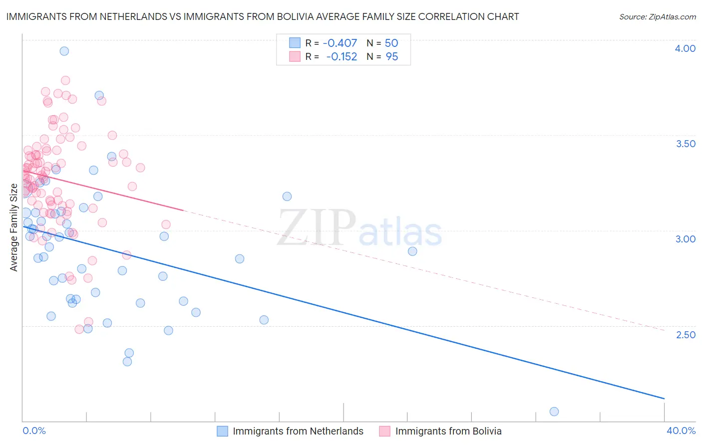 Immigrants from Netherlands vs Immigrants from Bolivia Average Family Size