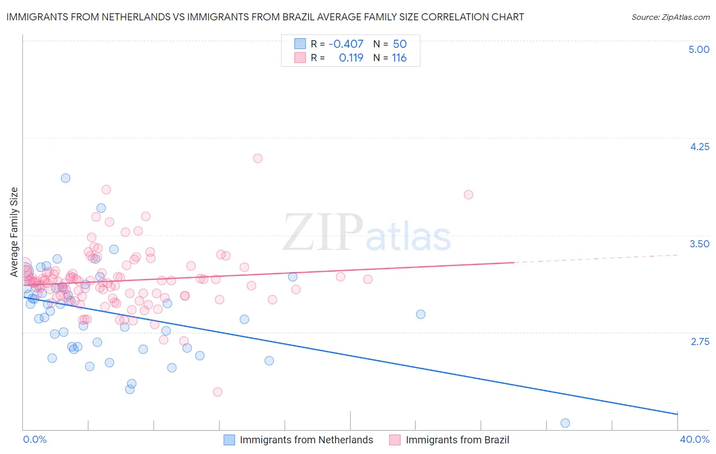 Immigrants from Netherlands vs Immigrants from Brazil Average Family Size