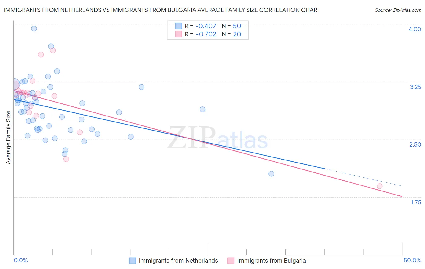 Immigrants from Netherlands vs Immigrants from Bulgaria Average Family Size