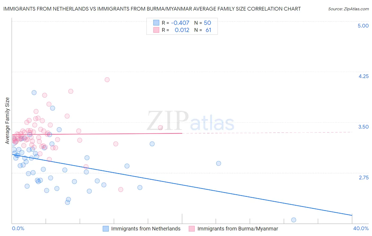 Immigrants from Netherlands vs Immigrants from Burma/Myanmar Average Family Size