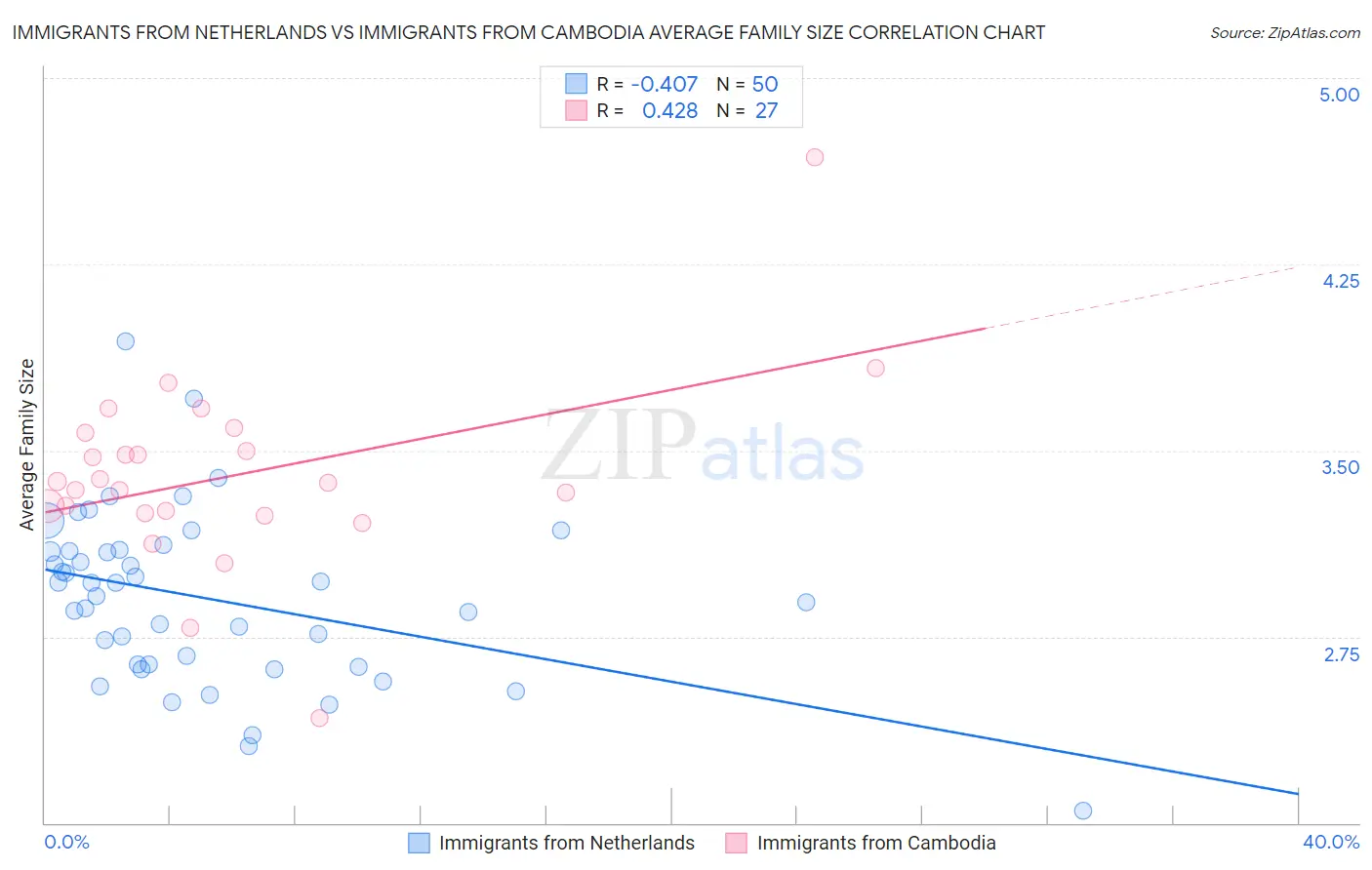 Immigrants from Netherlands vs Immigrants from Cambodia Average Family Size