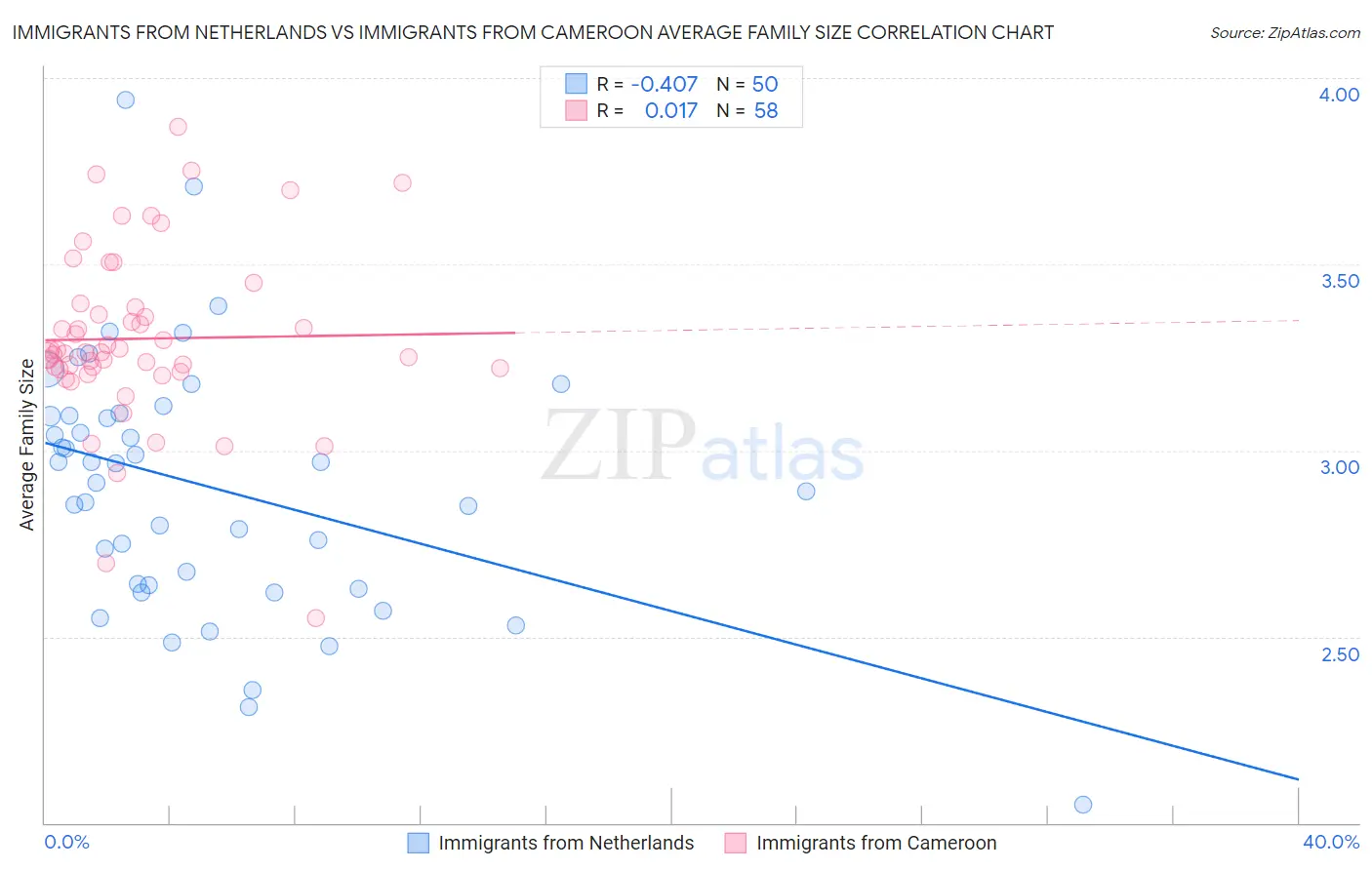 Immigrants from Netherlands vs Immigrants from Cameroon Average Family Size