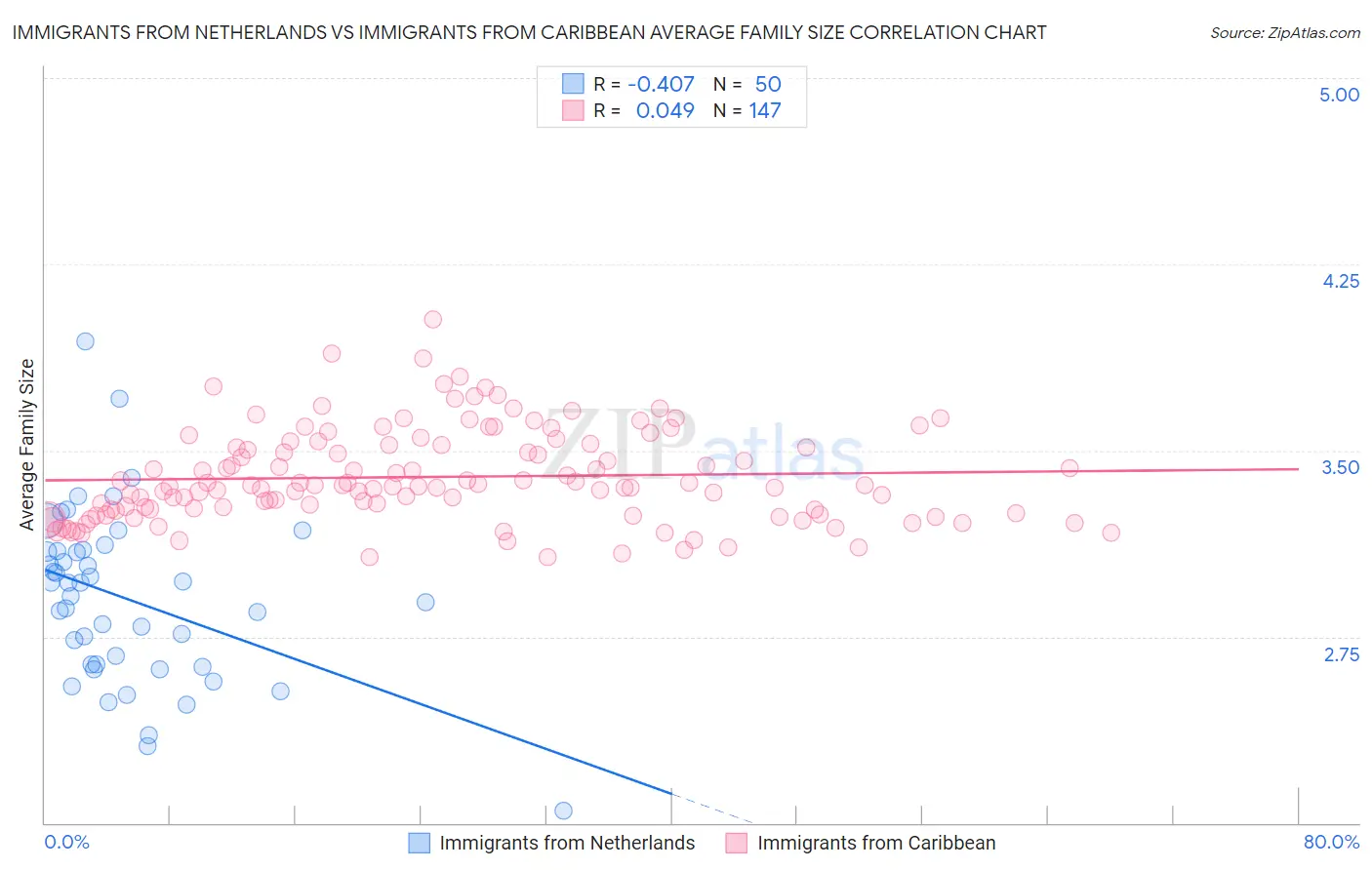 Immigrants from Netherlands vs Immigrants from Caribbean Average Family Size