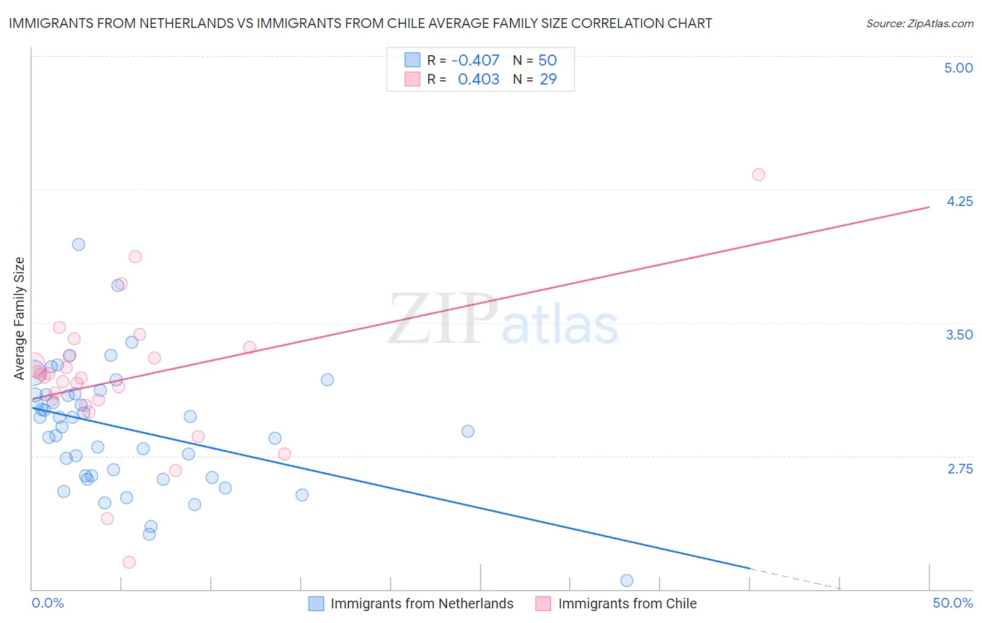 Immigrants from Netherlands vs Immigrants from Chile Average Family Size