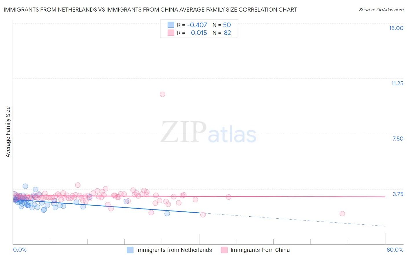 Immigrants from Netherlands vs Immigrants from China Average Family Size