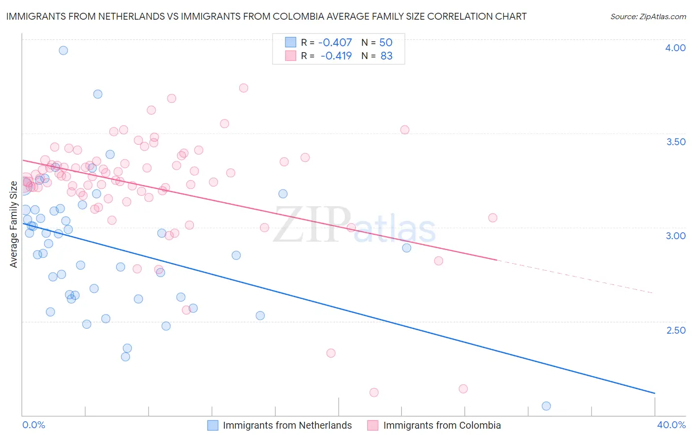 Immigrants from Netherlands vs Immigrants from Colombia Average Family Size