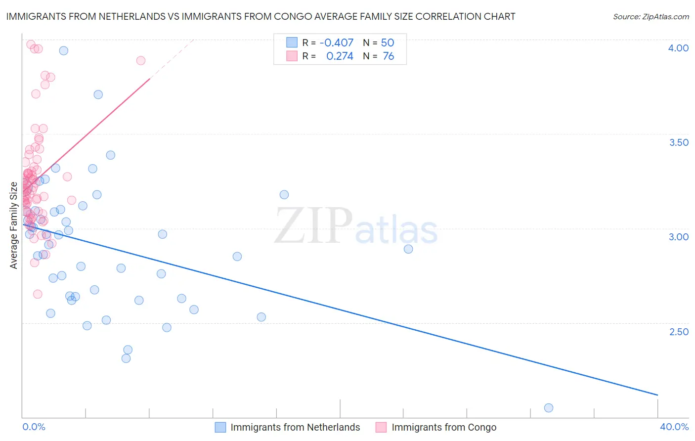 Immigrants from Netherlands vs Immigrants from Congo Average Family Size