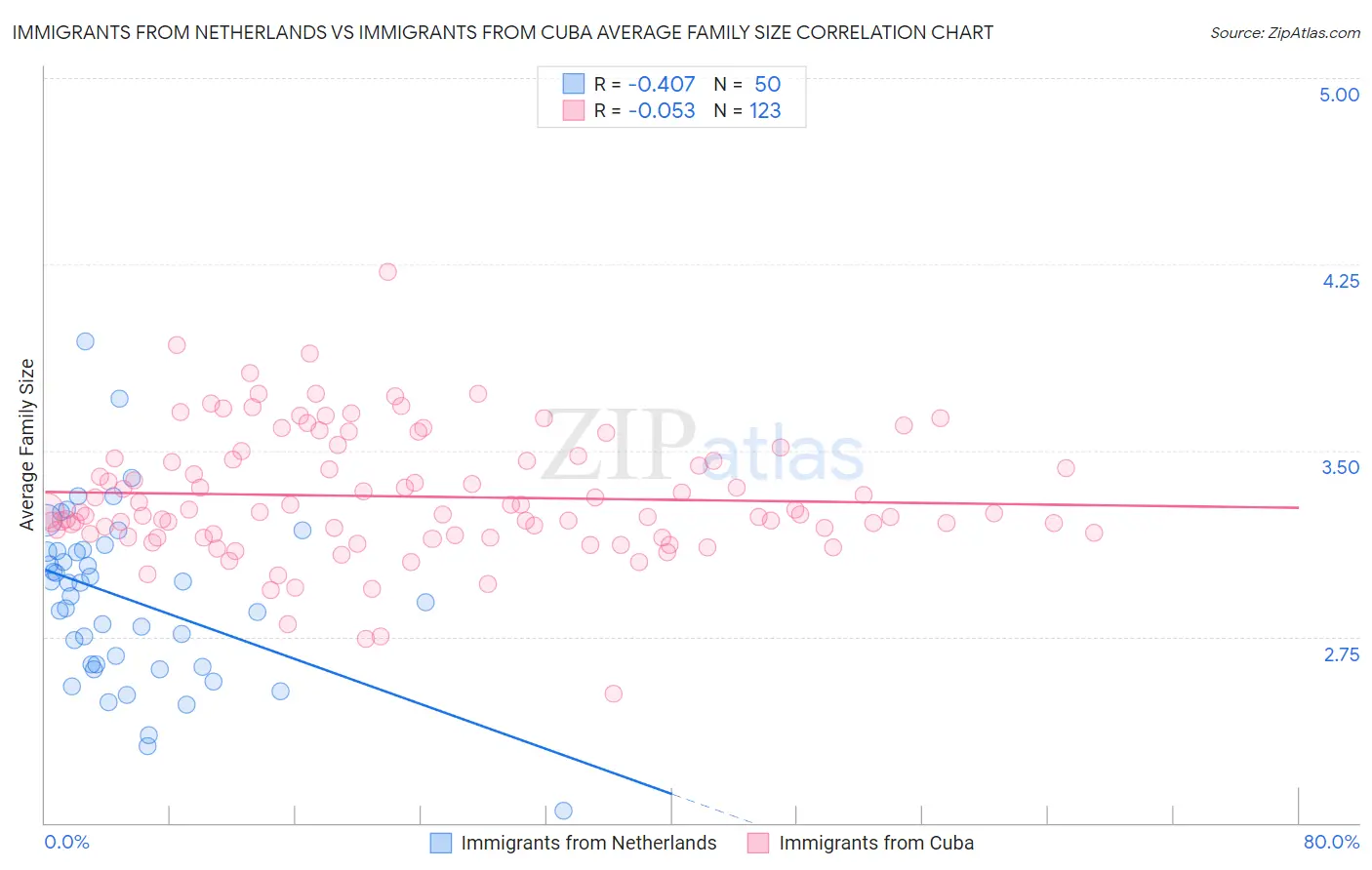 Immigrants from Netherlands vs Immigrants from Cuba Average Family Size