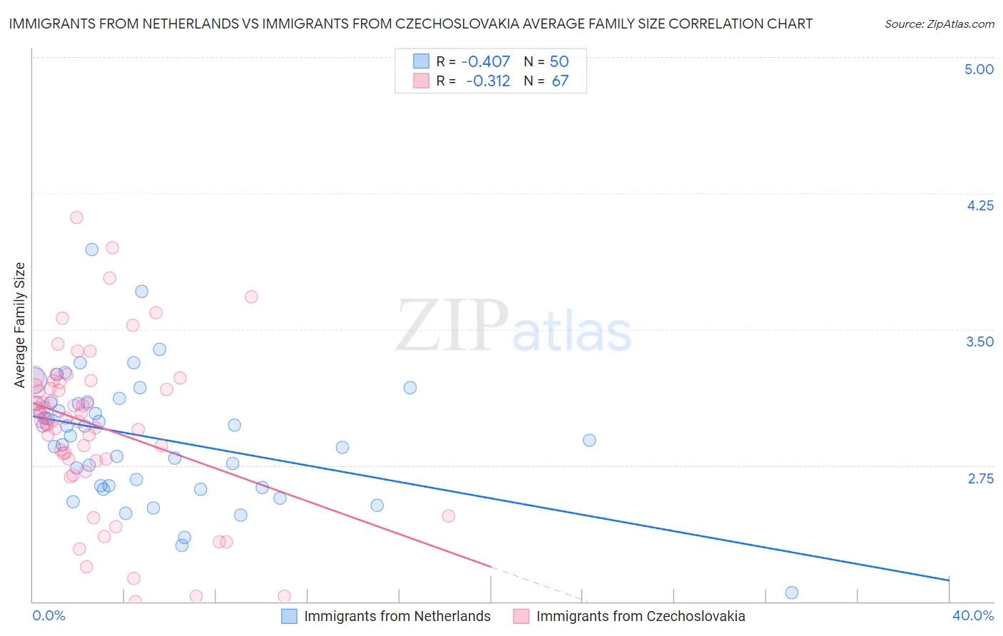 Immigrants from Netherlands vs Immigrants from Czechoslovakia Average Family Size