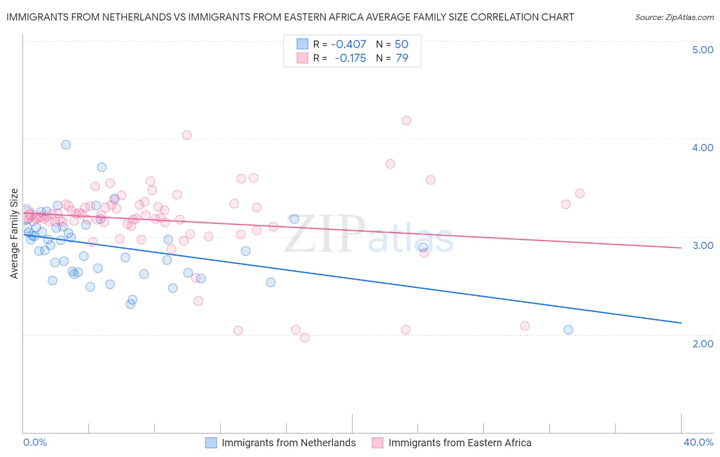 Immigrants from Netherlands vs Immigrants from Eastern Africa Average Family Size
