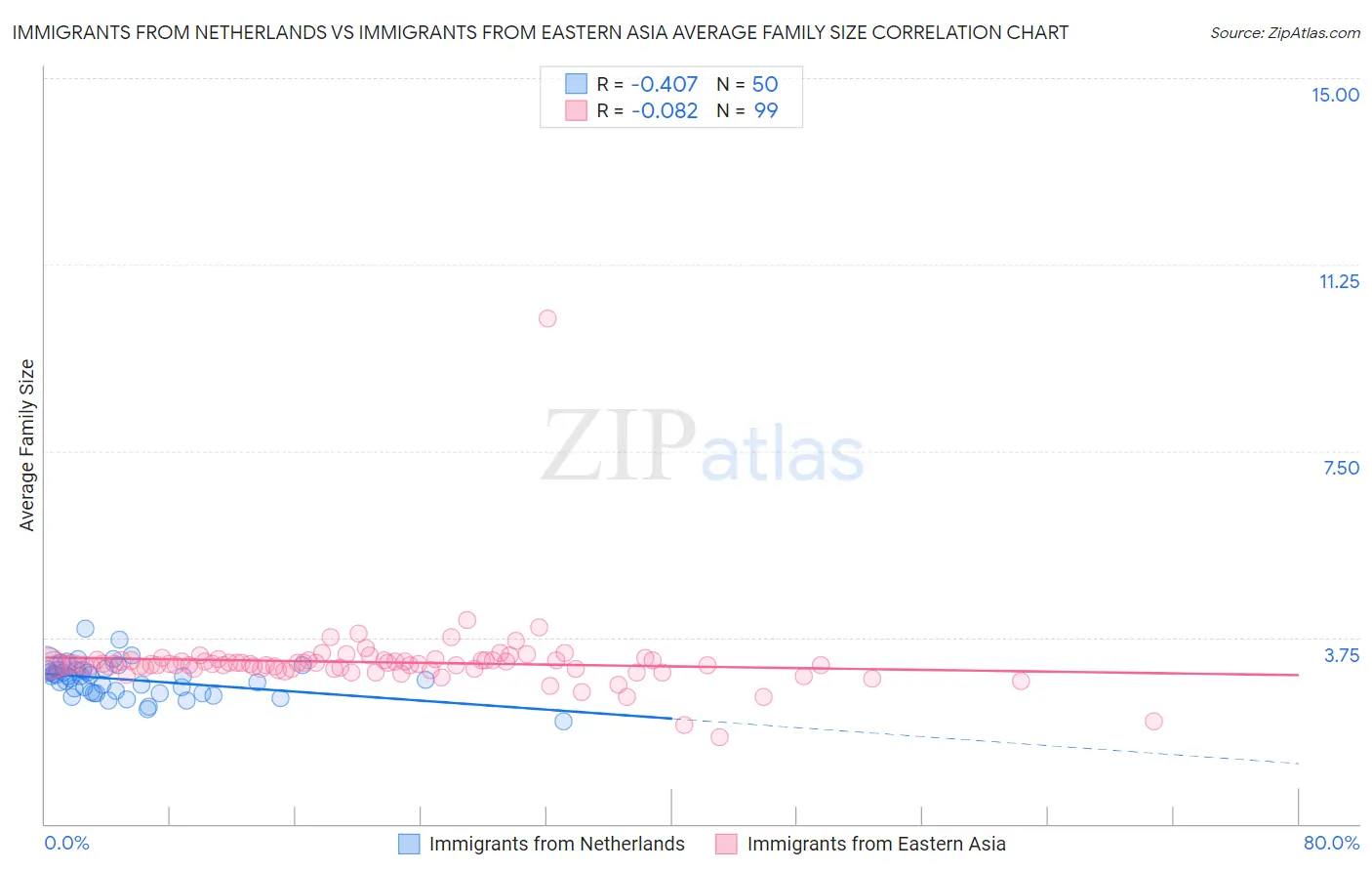 Immigrants from Netherlands vs Immigrants from Eastern Asia Average Family Size