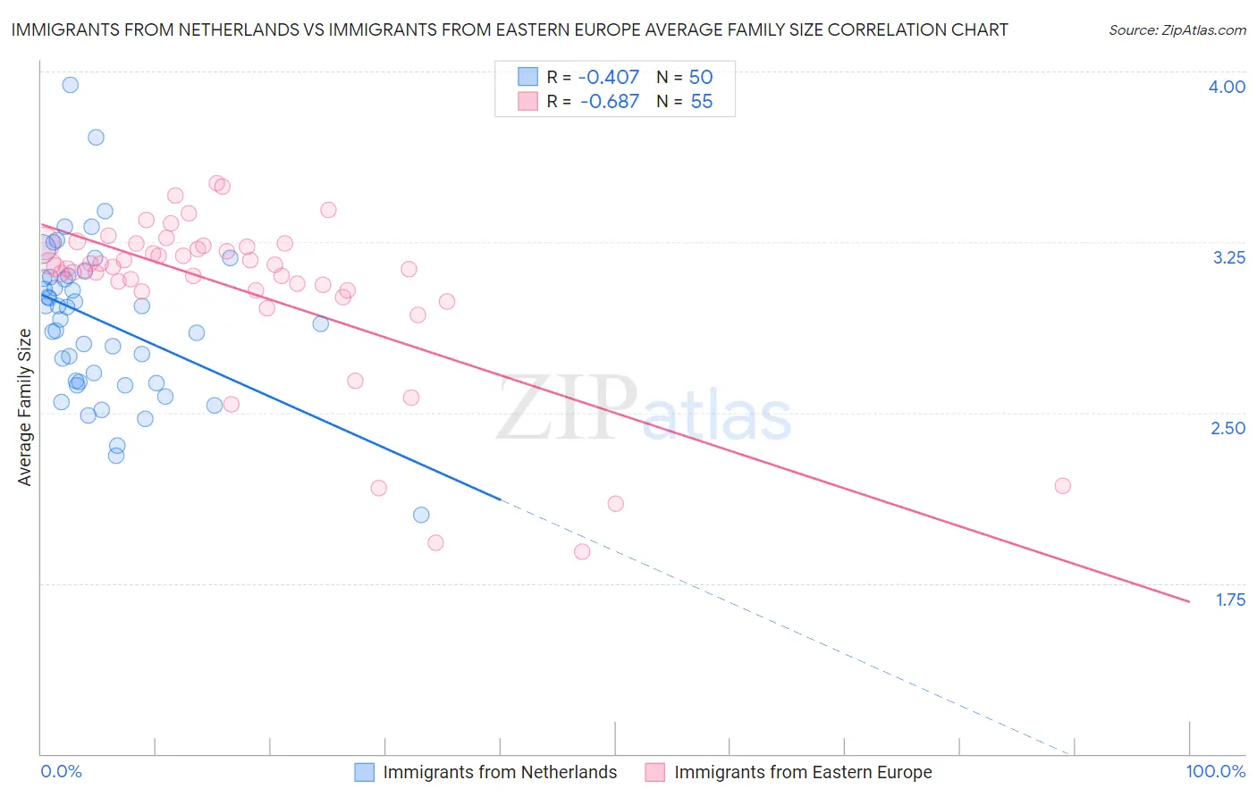 Immigrants from Netherlands vs Immigrants from Eastern Europe Average Family Size