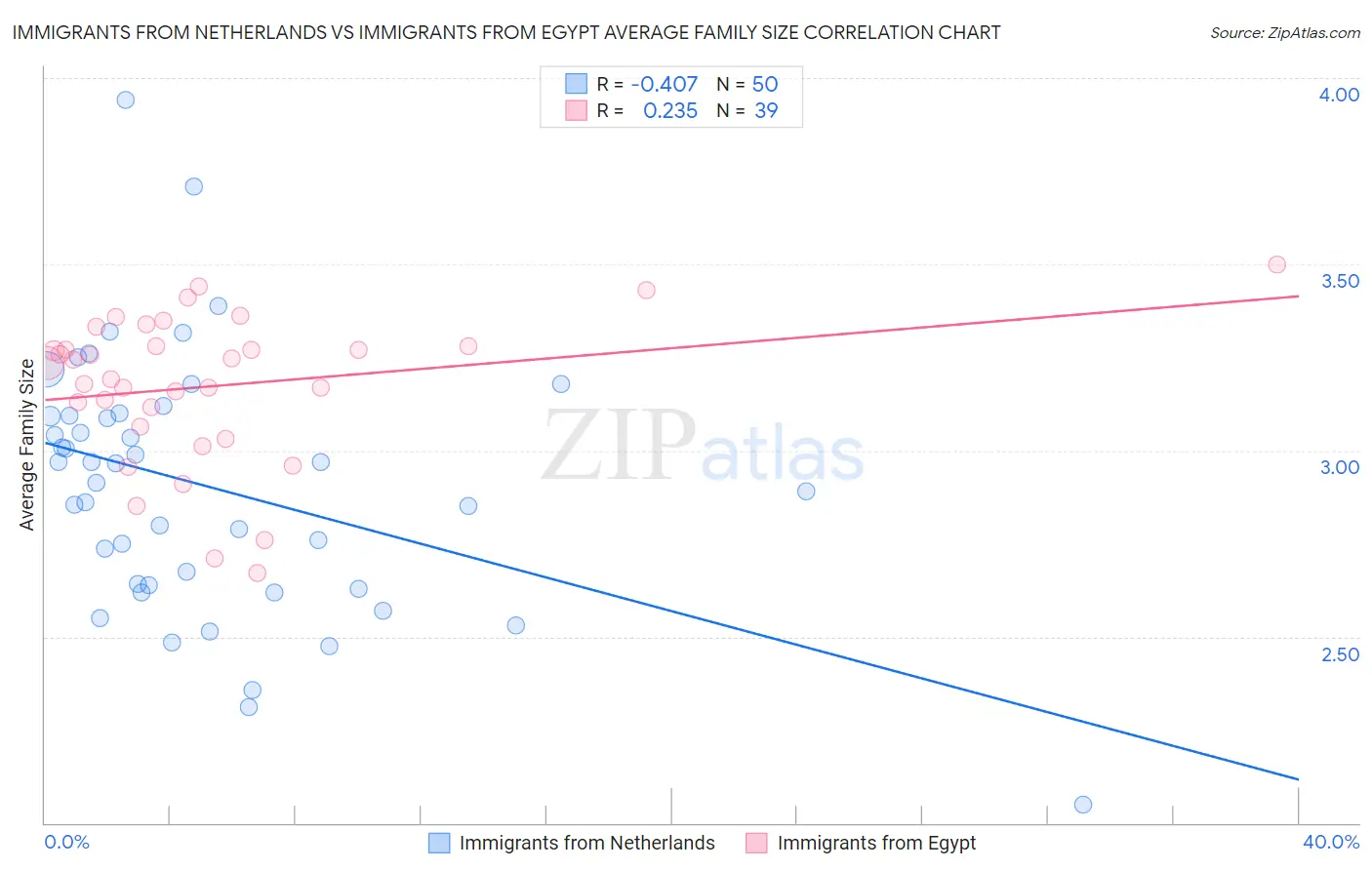 Immigrants from Netherlands vs Immigrants from Egypt Average Family Size
