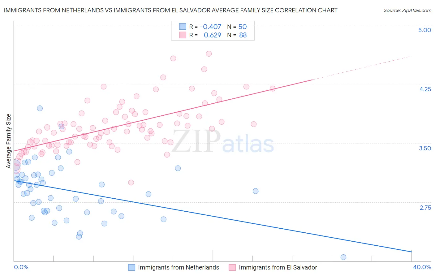 Immigrants from Netherlands vs Immigrants from El Salvador Average Family Size