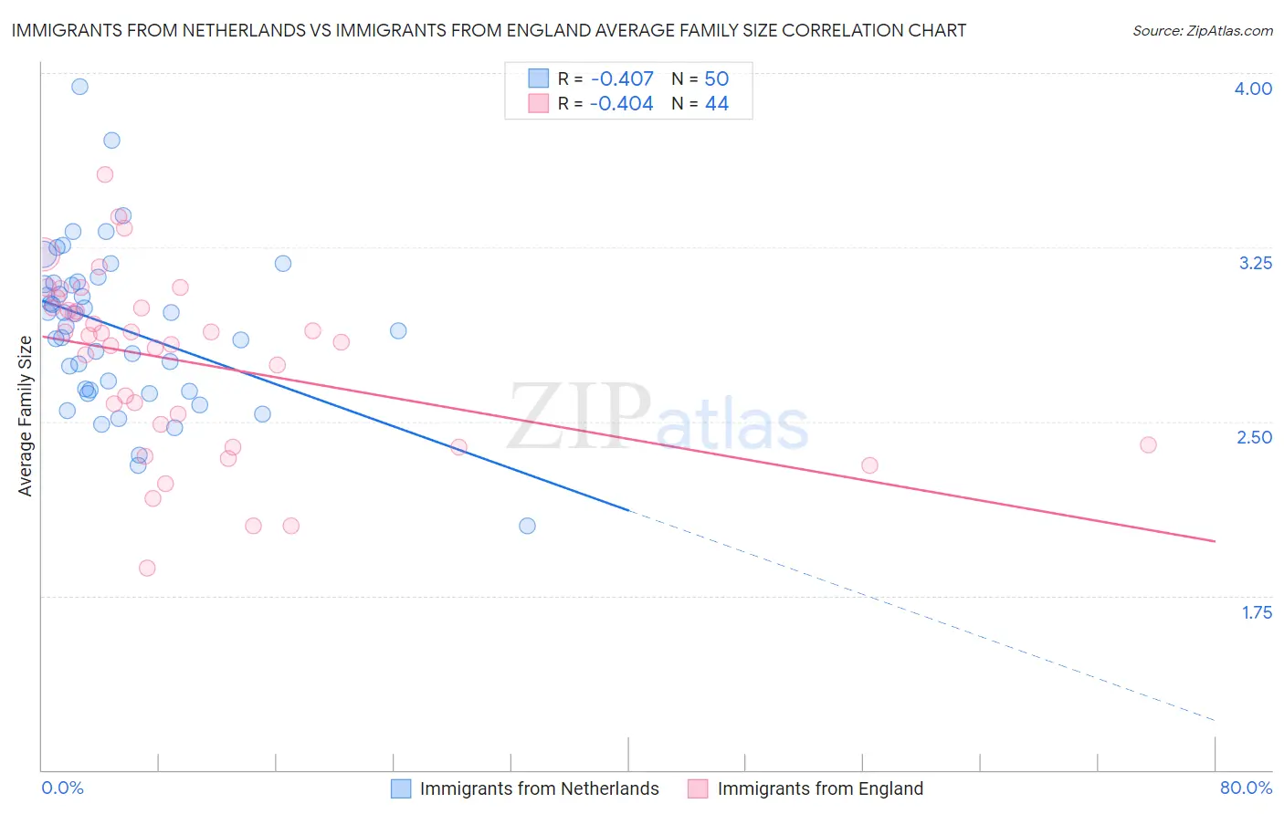 Immigrants from Netherlands vs Immigrants from England Average Family Size