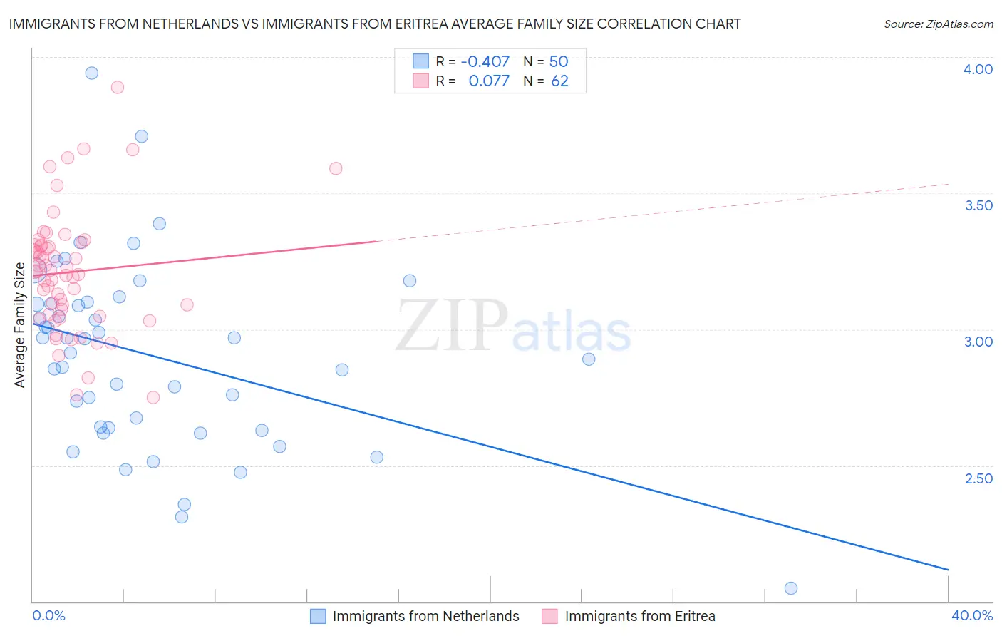 Immigrants from Netherlands vs Immigrants from Eritrea Average Family Size