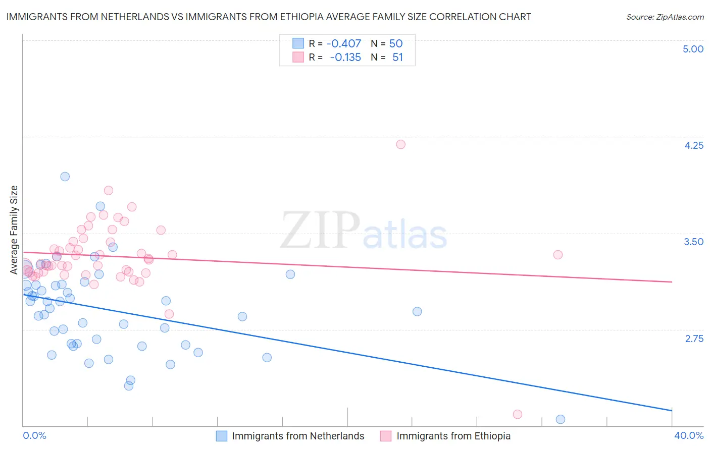 Immigrants from Netherlands vs Immigrants from Ethiopia Average Family Size