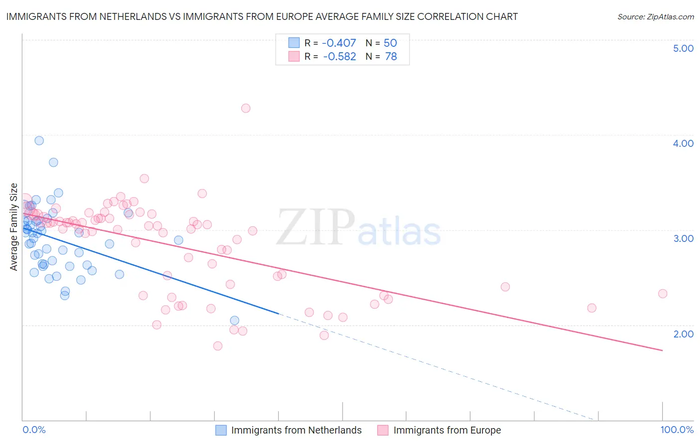Immigrants from Netherlands vs Immigrants from Europe Average Family Size