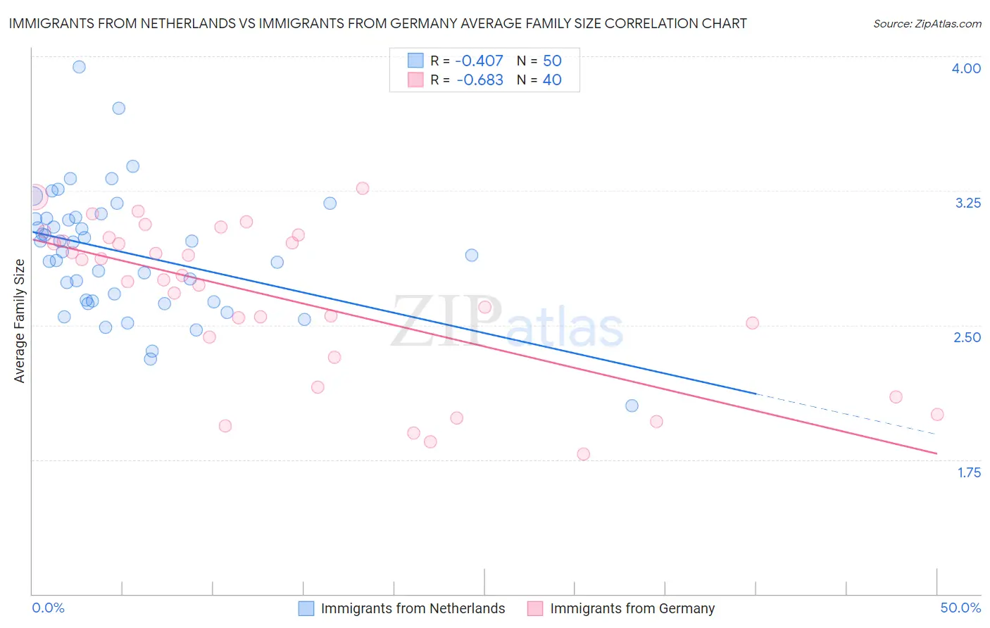 Immigrants from Netherlands vs Immigrants from Germany Average Family Size