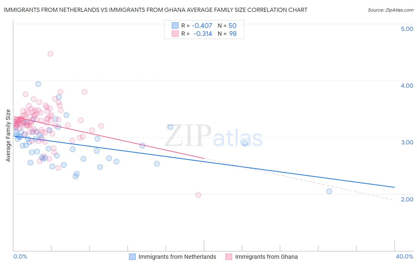 Immigrants from Netherlands vs Immigrants from Ghana Average Family Size