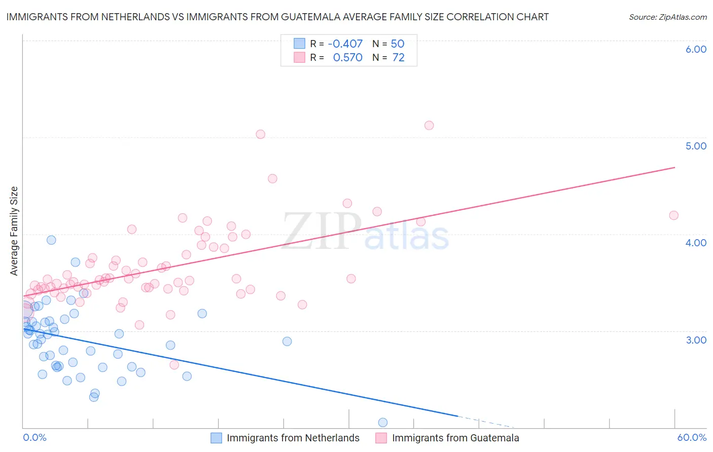 Immigrants from Netherlands vs Immigrants from Guatemala Average Family Size