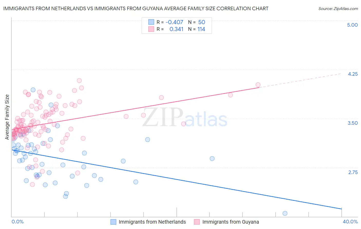 Immigrants from Netherlands vs Immigrants from Guyana Average Family Size