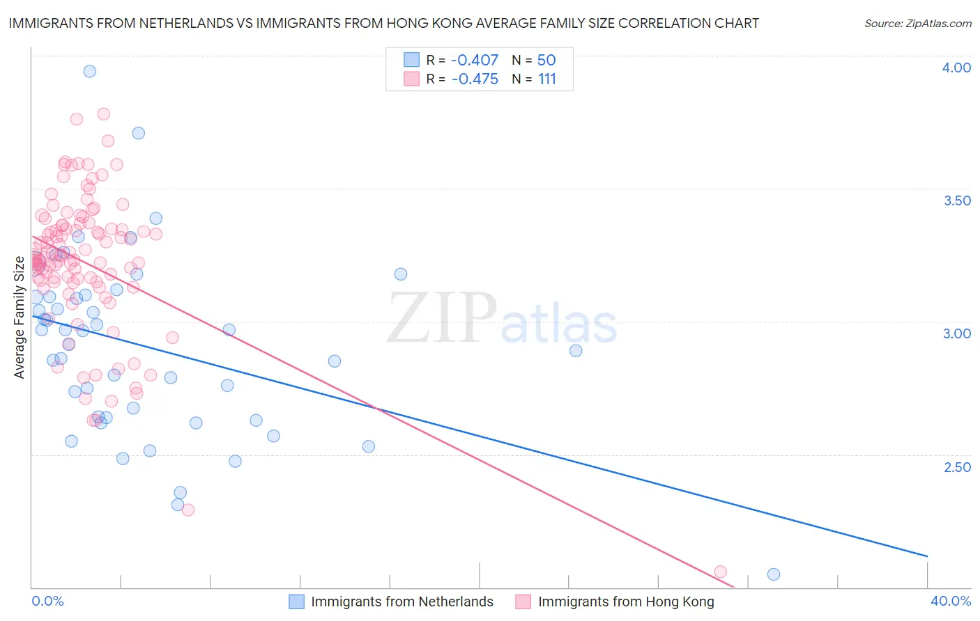 Immigrants from Netherlands vs Immigrants from Hong Kong Average Family Size