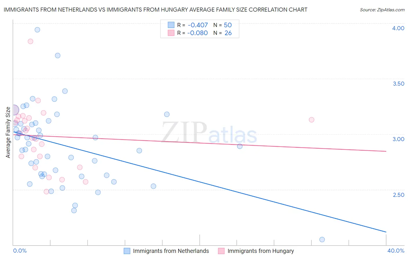 Immigrants from Netherlands vs Immigrants from Hungary Average Family Size