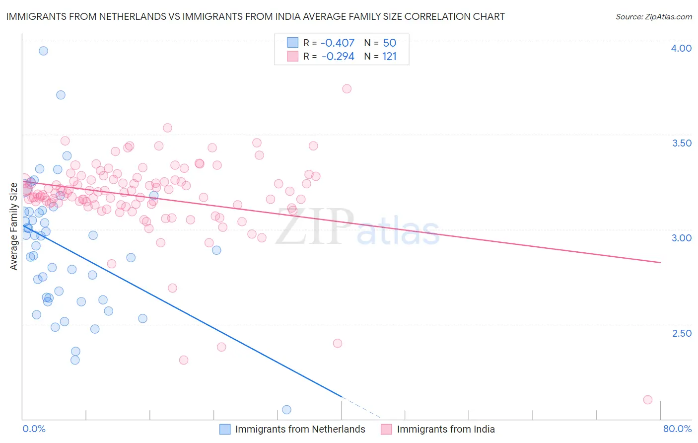 Immigrants from Netherlands vs Immigrants from India Average Family Size