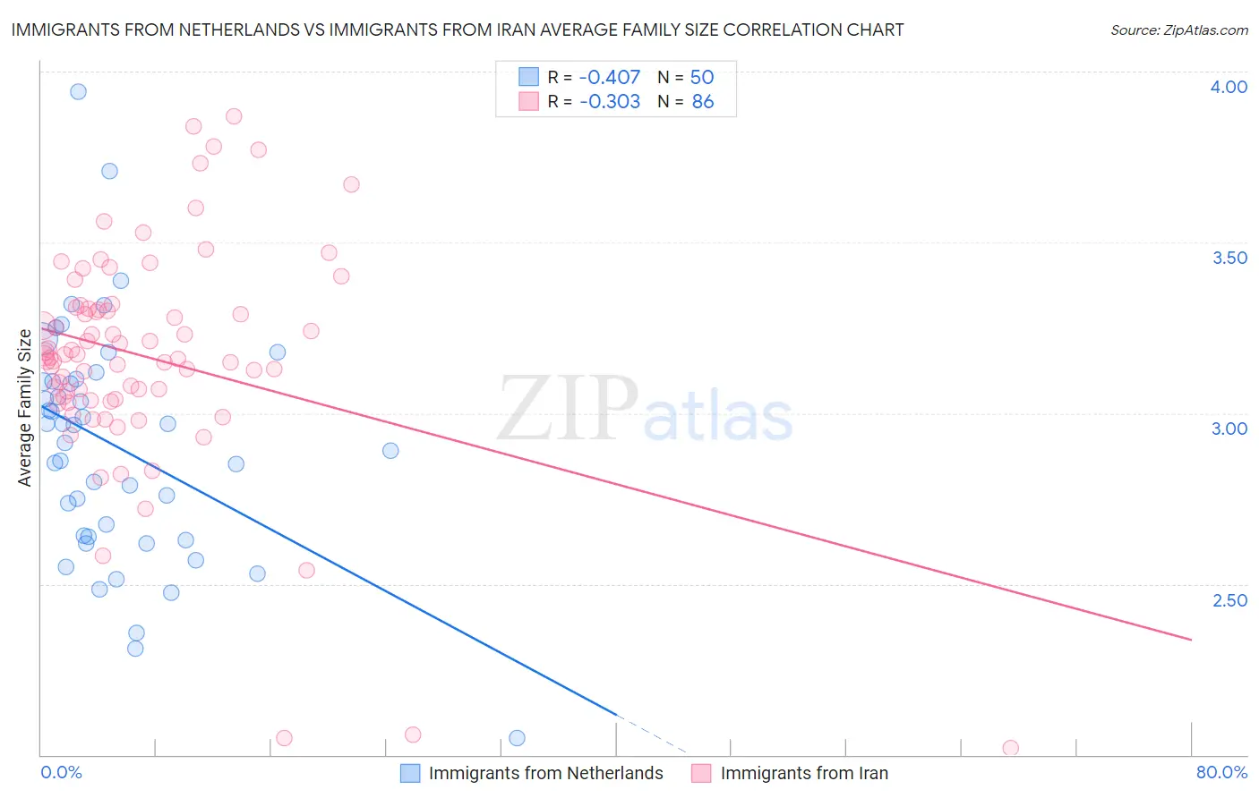 Immigrants from Netherlands vs Immigrants from Iran Average Family Size