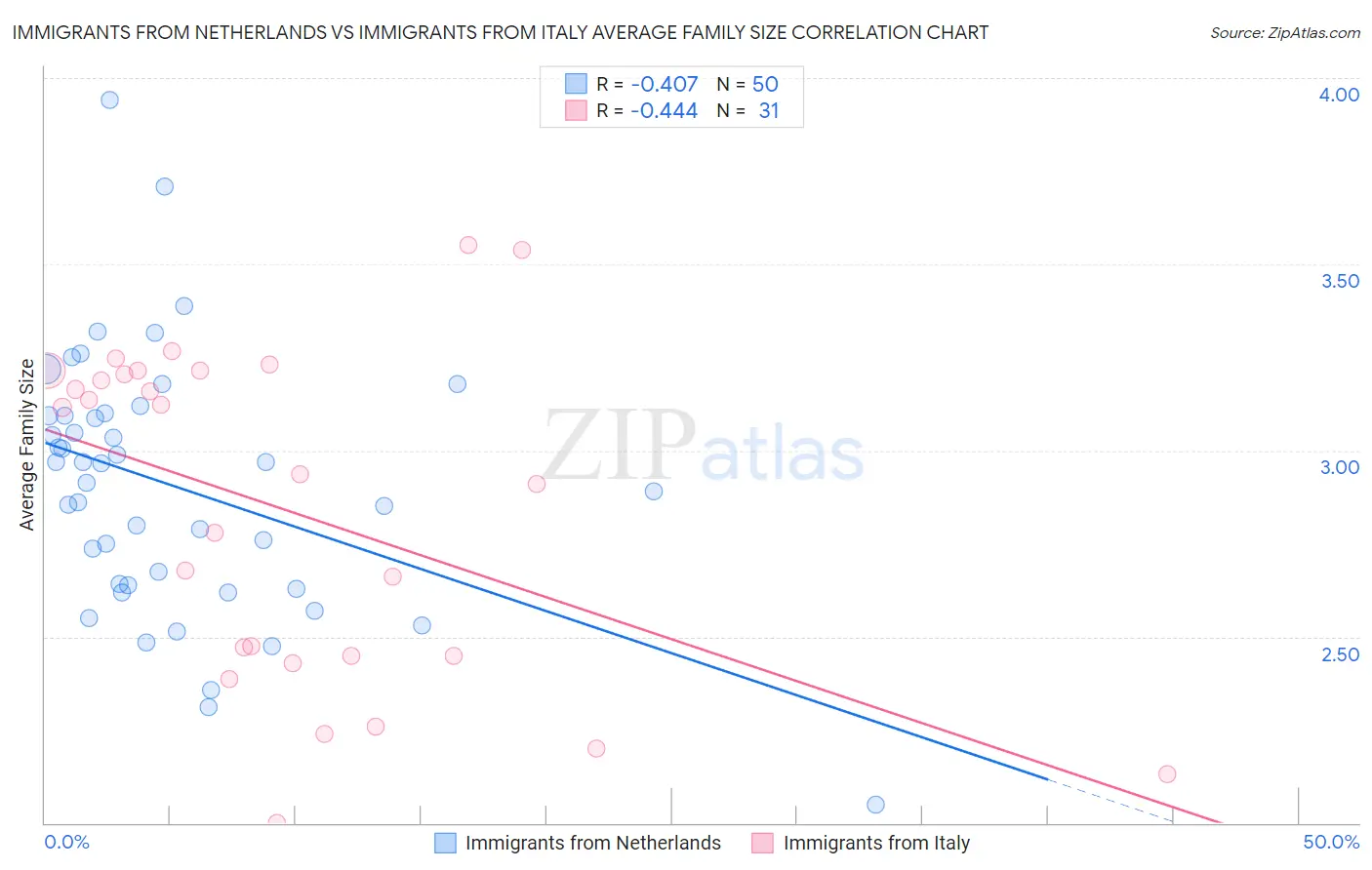 Immigrants from Netherlands vs Immigrants from Italy Average Family Size