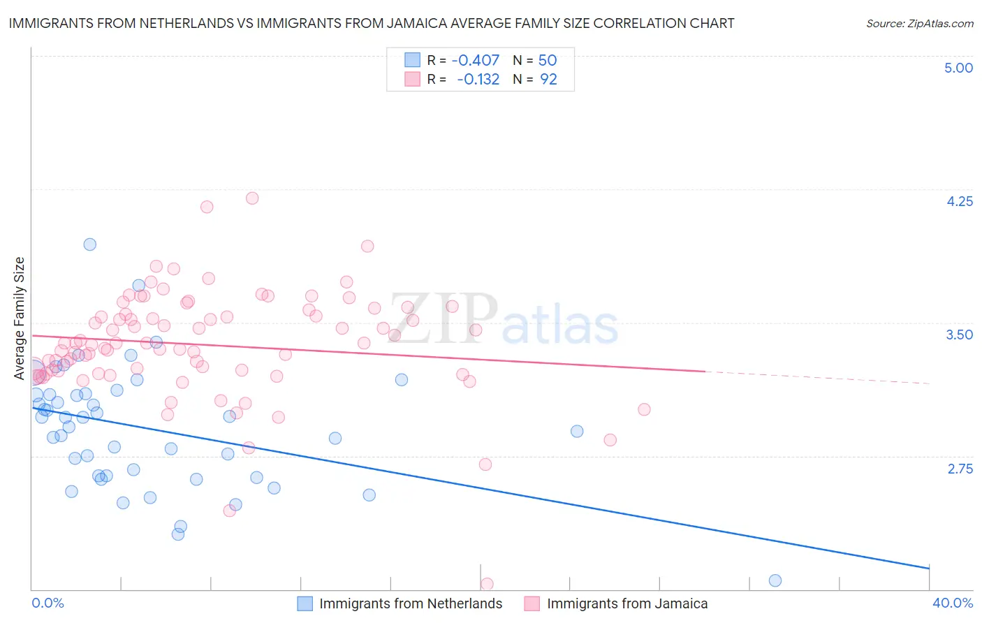 Immigrants from Netherlands vs Immigrants from Jamaica Average Family Size