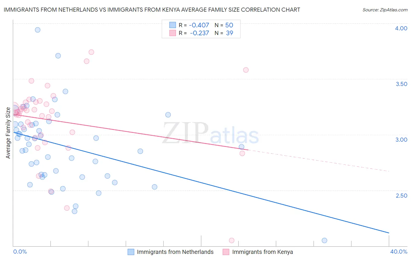 Immigrants from Netherlands vs Immigrants from Kenya Average Family Size