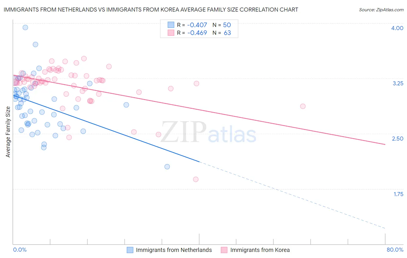 Immigrants from Netherlands vs Immigrants from Korea Average Family Size