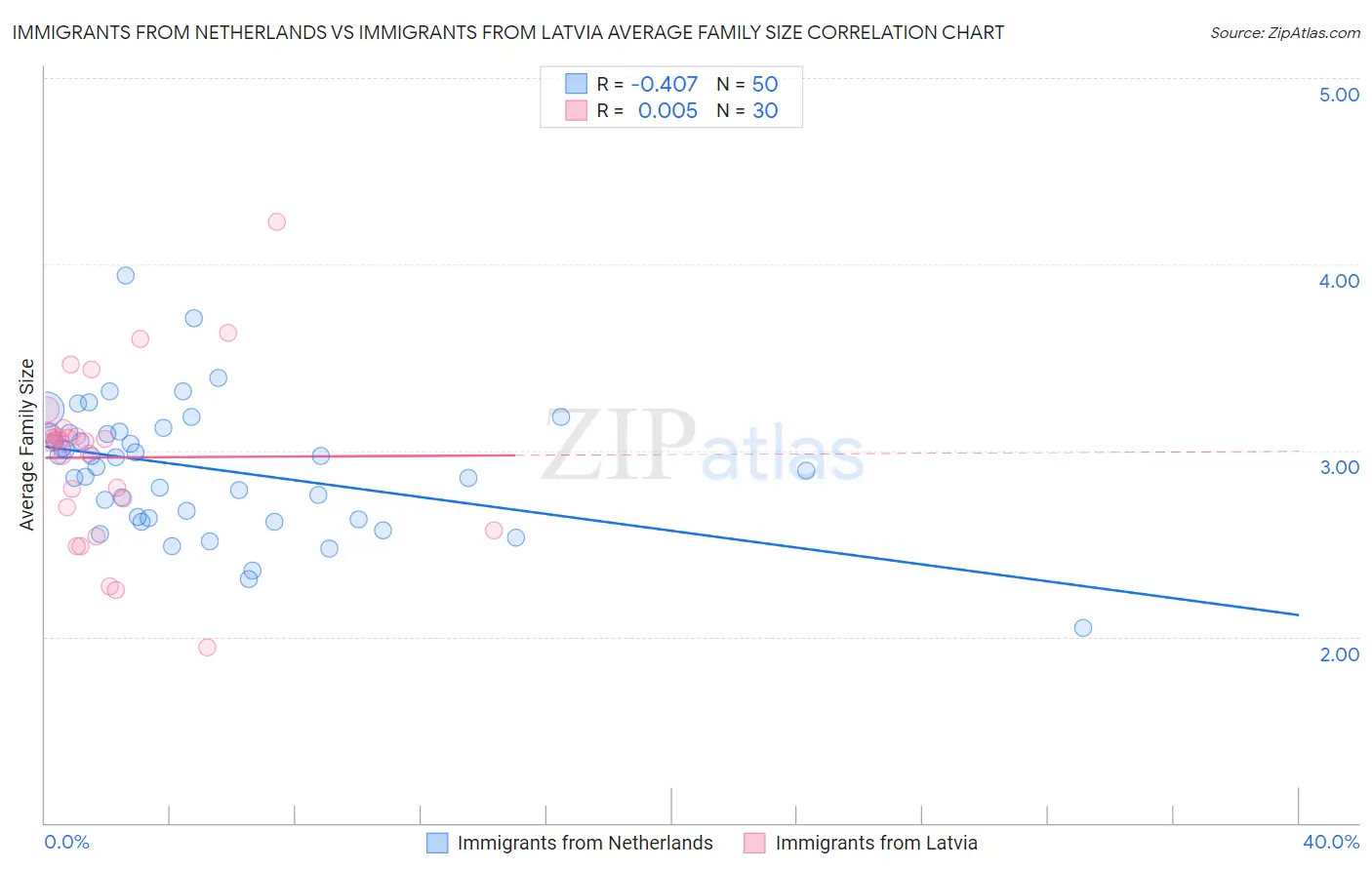 Immigrants from Netherlands vs Immigrants from Latvia Average Family Size