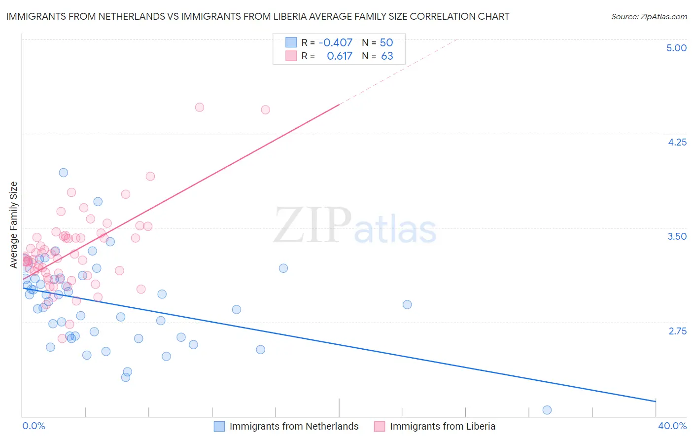 Immigrants from Netherlands vs Immigrants from Liberia Average Family Size