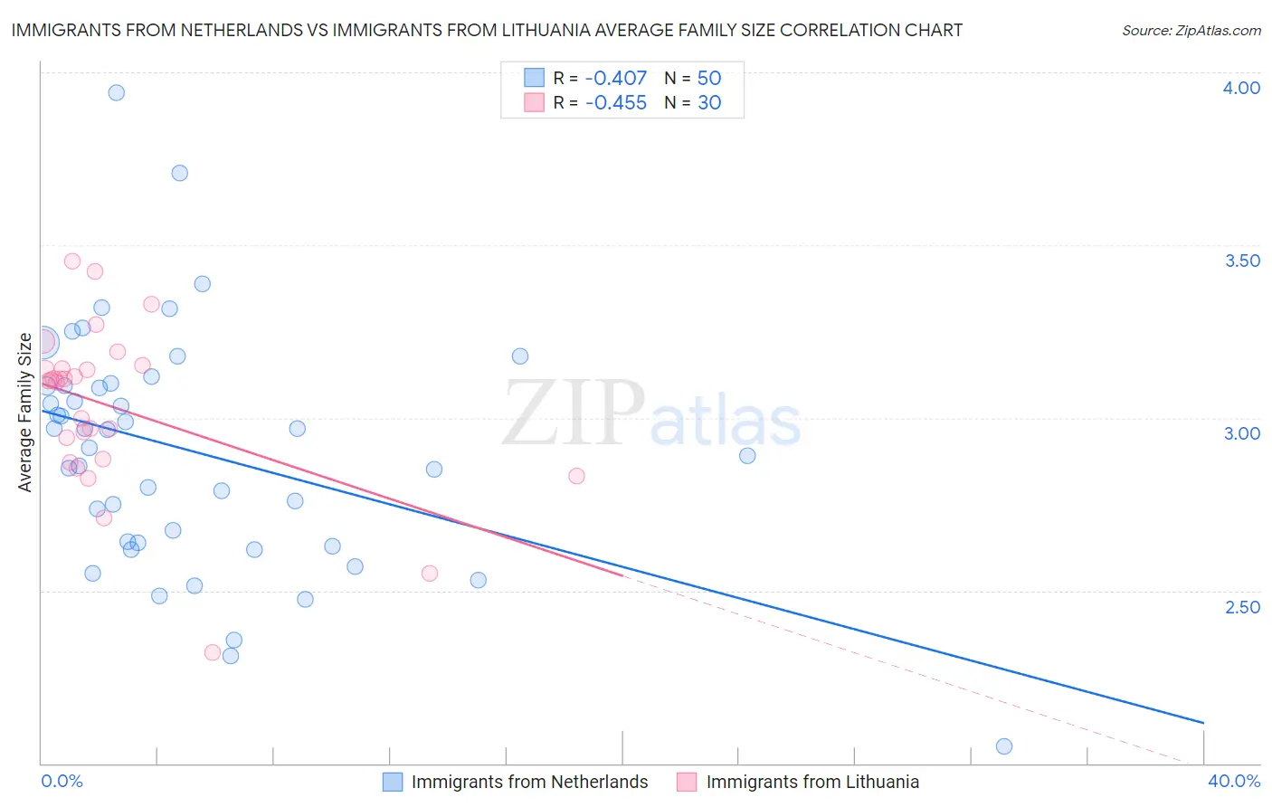 Immigrants from Netherlands vs Immigrants from Lithuania Average Family Size