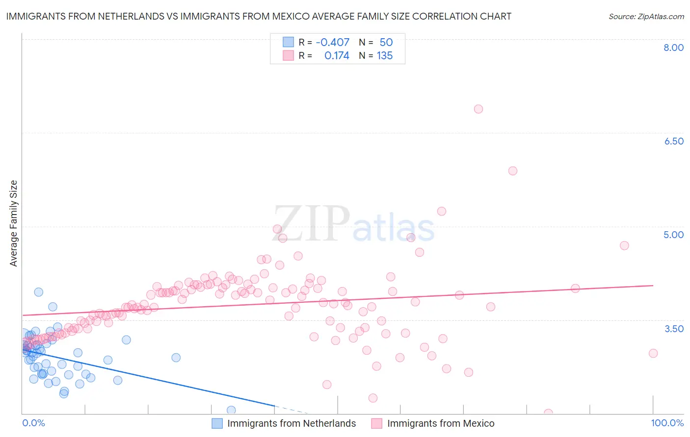 Immigrants from Netherlands vs Immigrants from Mexico Average Family Size