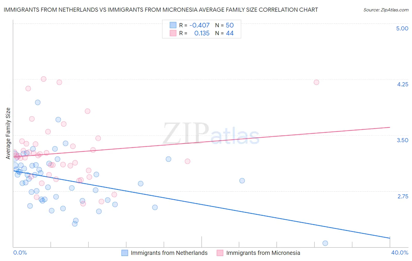 Immigrants from Netherlands vs Immigrants from Micronesia Average Family Size