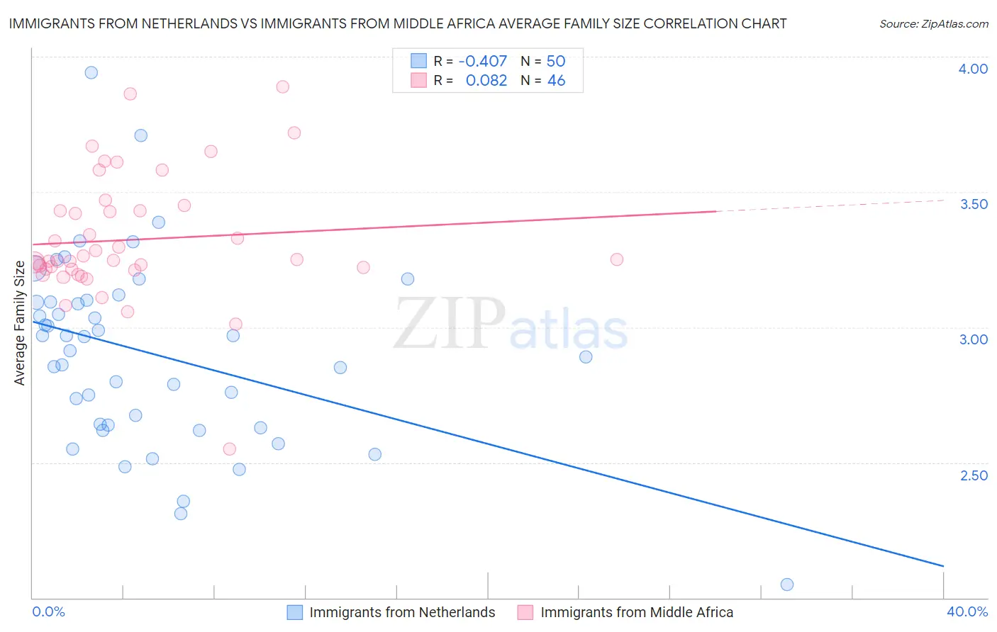 Immigrants from Netherlands vs Immigrants from Middle Africa Average Family Size