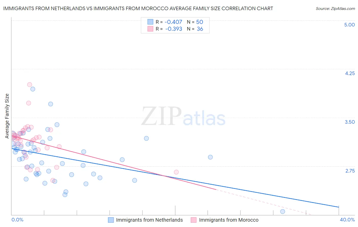 Immigrants from Netherlands vs Immigrants from Morocco Average Family Size