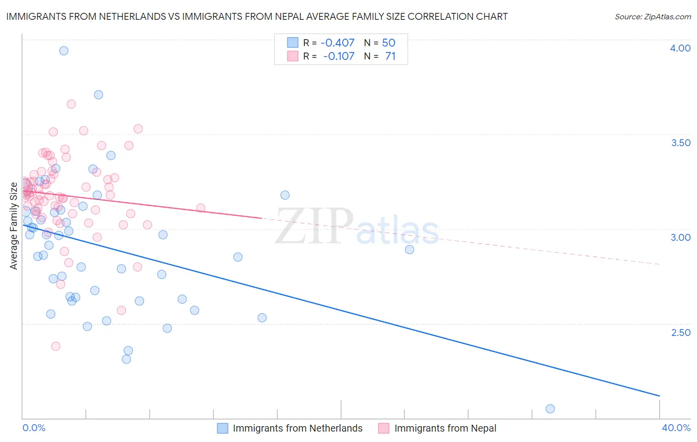Immigrants from Netherlands vs Immigrants from Nepal Average Family Size