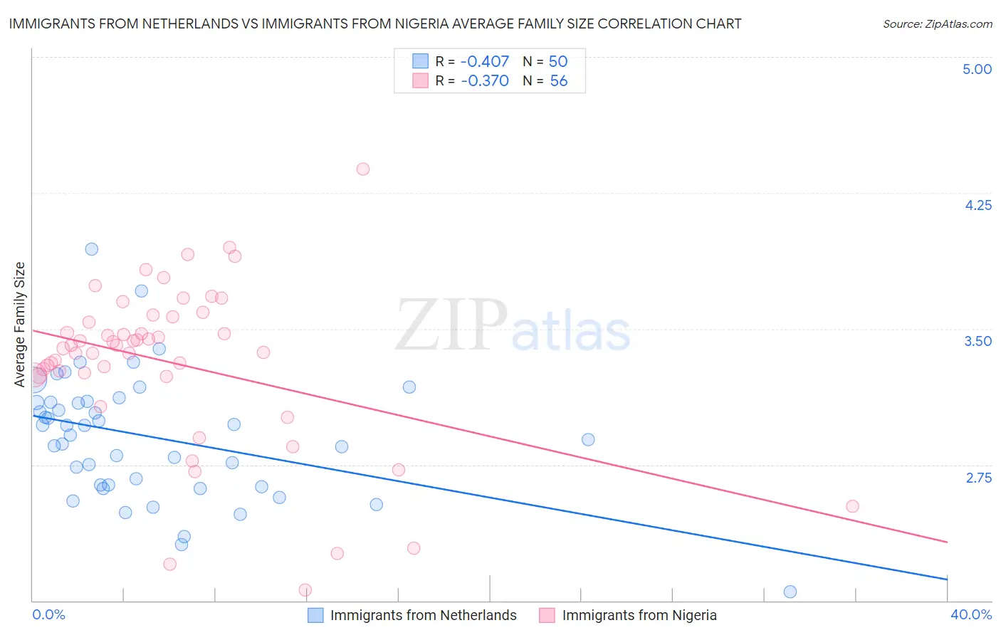 Immigrants from Netherlands vs Immigrants from Nigeria Average Family Size