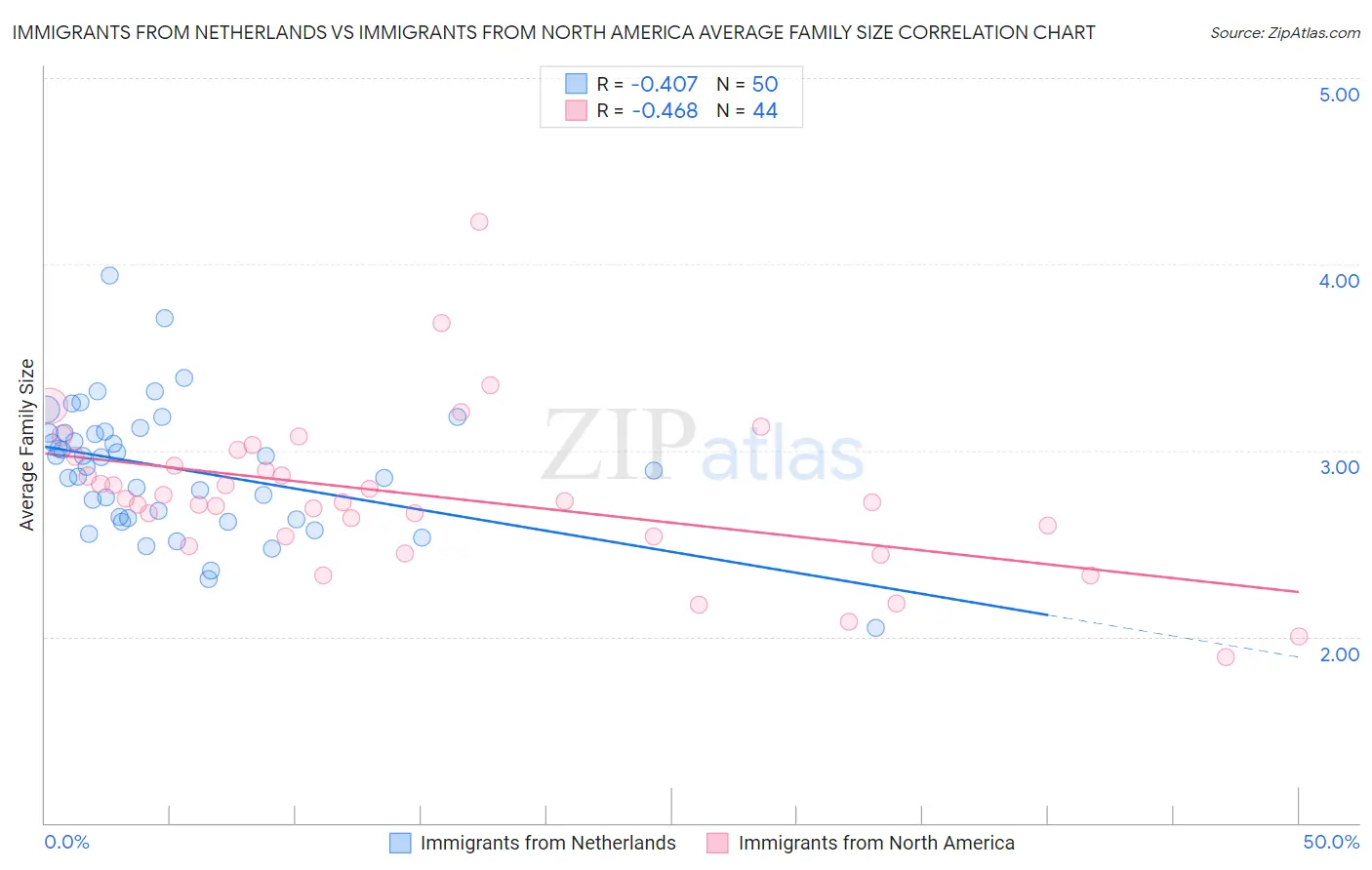 Immigrants from Netherlands vs Immigrants from North America Average Family Size