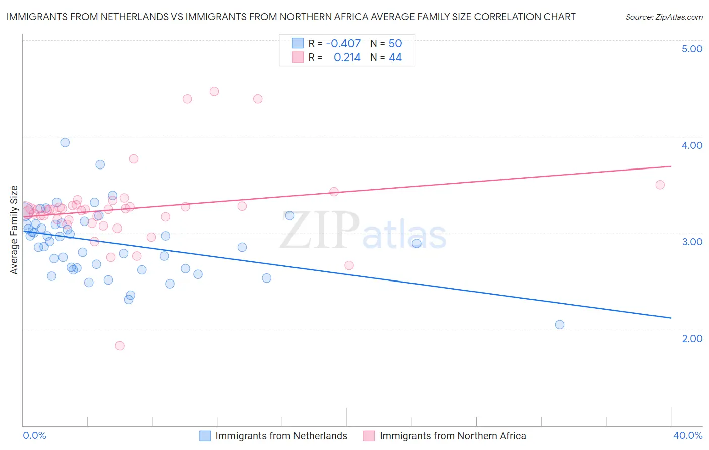 Immigrants from Netherlands vs Immigrants from Northern Africa Average Family Size