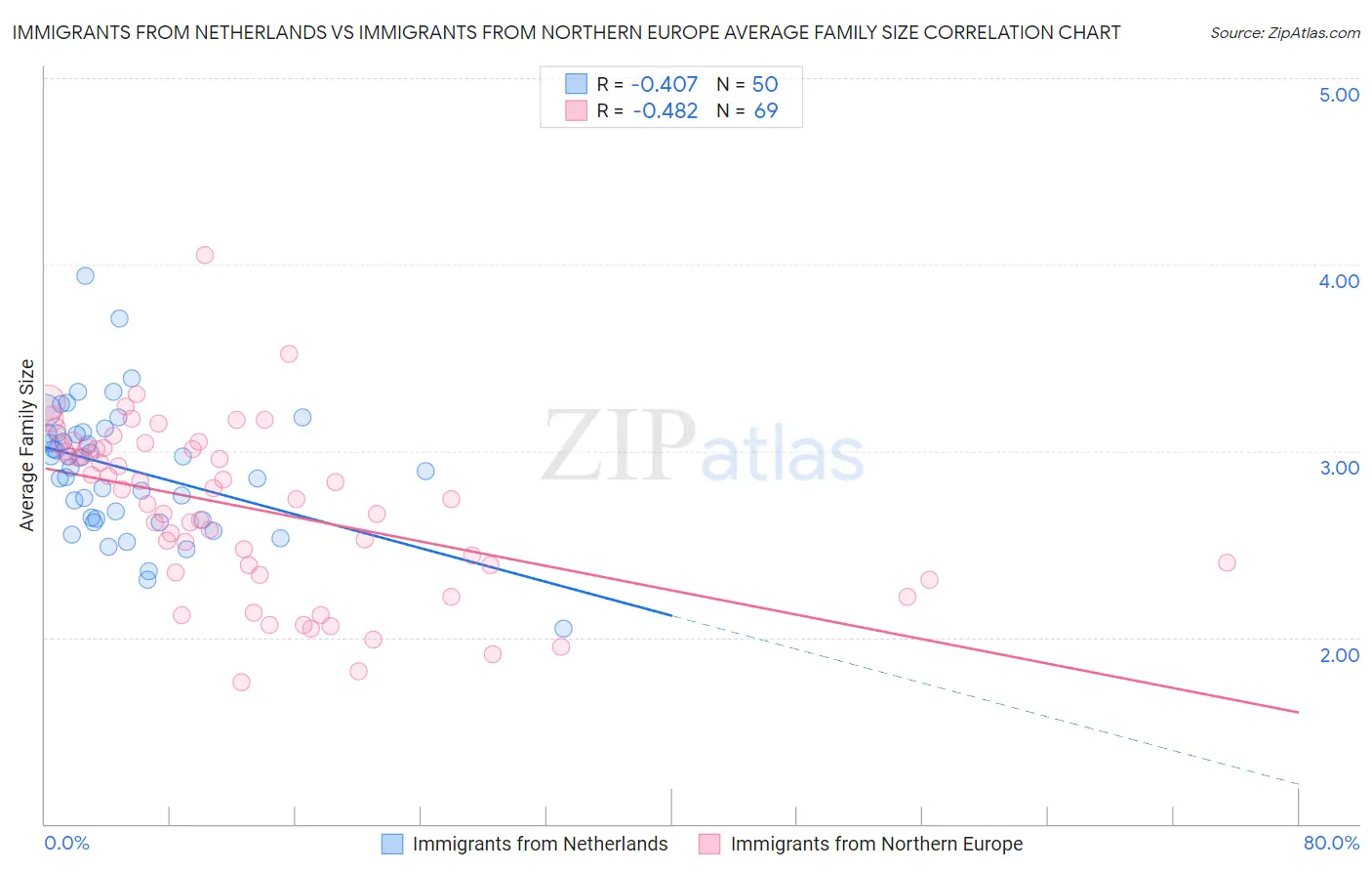 Immigrants from Netherlands vs Immigrants from Northern Europe Average Family Size