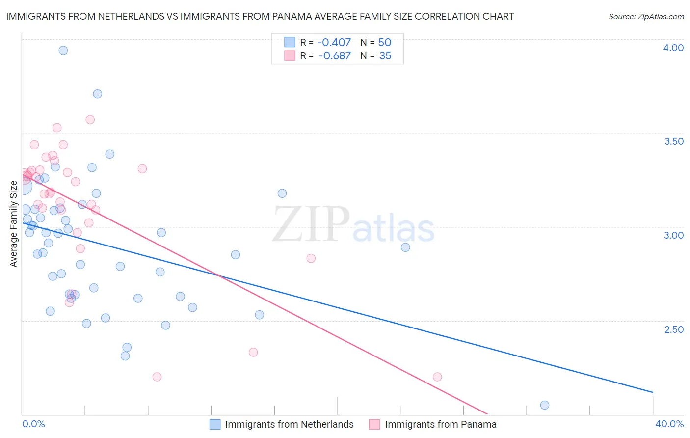 Immigrants from Netherlands vs Immigrants from Panama Average Family Size