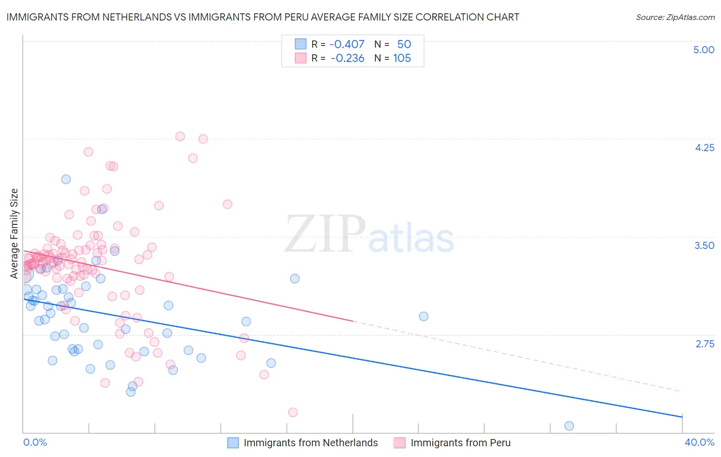 Immigrants from Netherlands vs Immigrants from Peru Average Family Size
